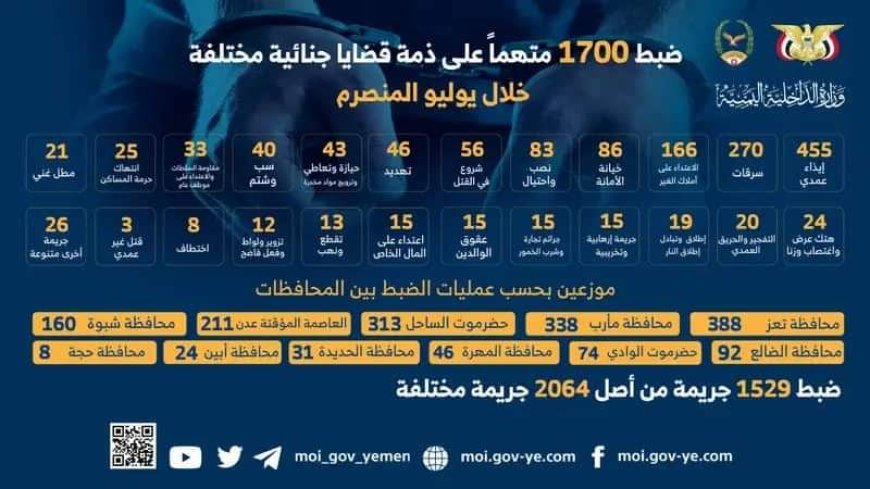 ضبط 1700 متهماً على ذمة قضايا جنائية مختلفة خلال  يوليو المنصرم 