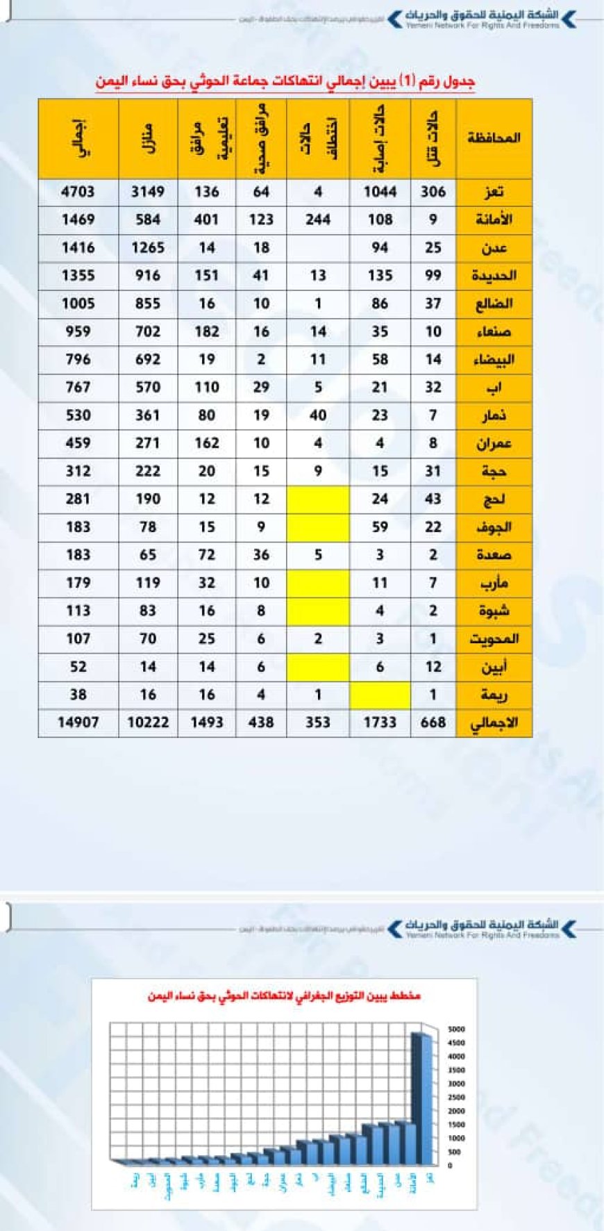 تقرير صادر عن الشبكة اليمنية للحقوق والحريات 