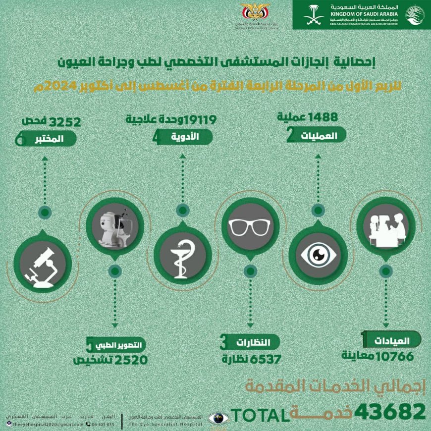 بتمويل مركز الملك سلمان: أكثر من 43 ألف خدمة علاجية مجانية لمرضى العيون بمأرب خلال الربع الثالث للعام الحالي