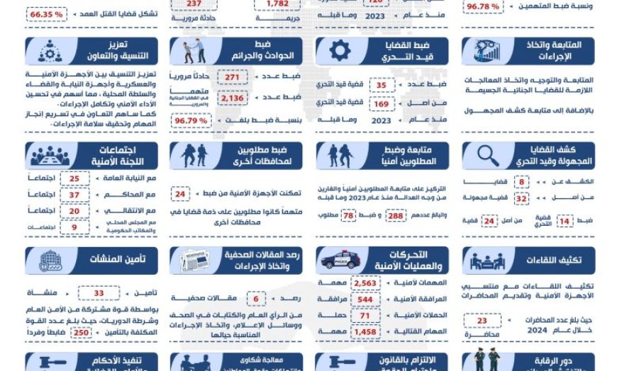 شرطة محافظة الضالع تستعرض إنجازاتها خلال العام 2024م