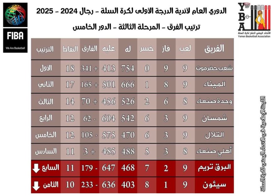 الأحد القادم .. انطلاق المرحلة النهائية لدوري الدرجة الأولى لكرة السلة بسيئون