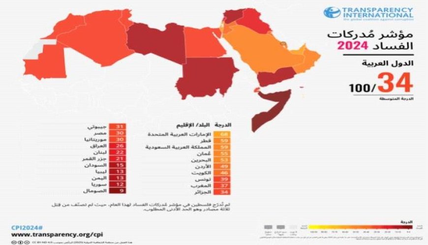 اليمن ضمن أكثر دول العالم فسادًا في 2024.. تحديات تعيق الاستقرار