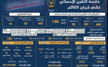 شرطة تعز تستعرض إنجازاتها الأمنية والخدمية لشهر فبراير 2025م.