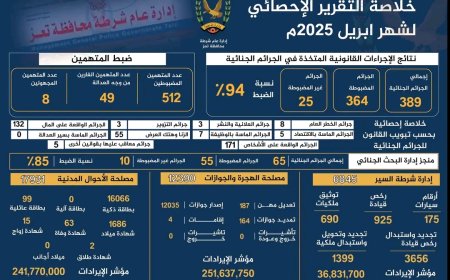 شرطة تعز تنشر حصاد إنجازاتها الأمنية والخدمية لشهر أبريل 2025م