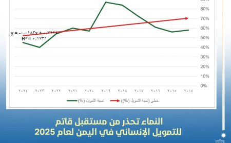 اليمن يواجه تحديات متصاعدة في تأمين التمويل الإنساني 