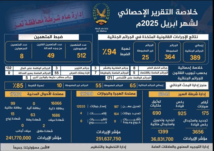 شرطة تعز تنشر حصاد إنجازاتها الأمنية والخدمية لشهر أبريل 2025م