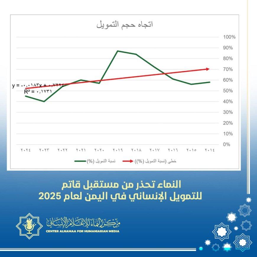 اليمن يواجه تحديات متصاعدة في تأمين التمويل الإنساني