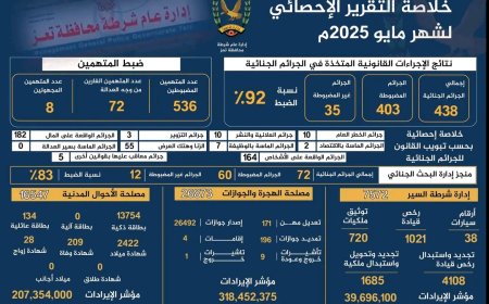 شرطة تعز تنشر حصاد إنجازاتها الأمنية والخدمية لشهر مايو 2025م