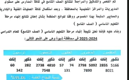 مكتب التربية والتعليم بشبوة يعلن نتائج الصف التاسع بنسبة نجاح 95.66%