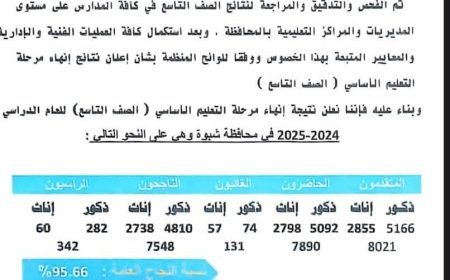 مكتب التربية بشبوة يعلن نتائج الصف التاسع بنسبة نجاح تجاوزت 95%