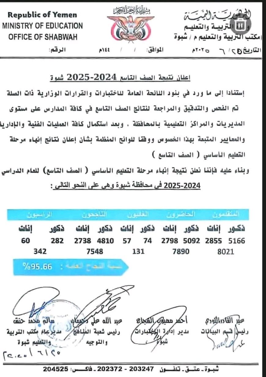 مكتب التربية والتعليم بشبوة يعلن نتائج الصف التاسع بنسبة نجاح 95.66%