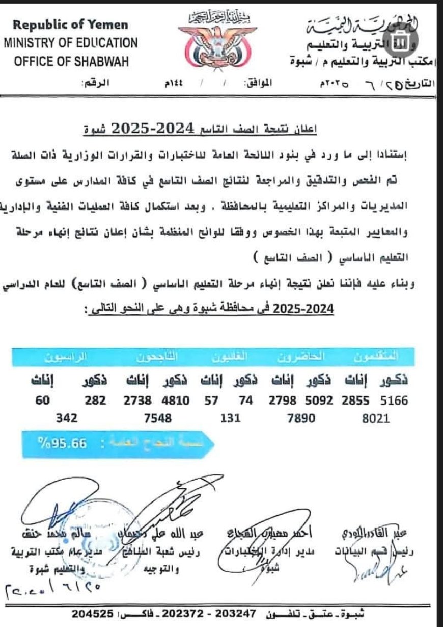 مكتب التربية بشبوة يعلن نتائج الصف التاسع بنسبة نجاح تجاوزت 95%