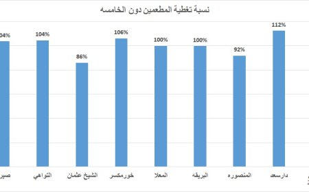 دار سعد تتصدر مديريات عدن في الحملة الوطنية لشلل الأطفال