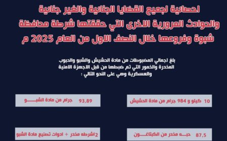 شرطة محافظة شبوة تحقق إنجازات أمنية وخدمية نوعية خلال النصف الأول من العام 2025م