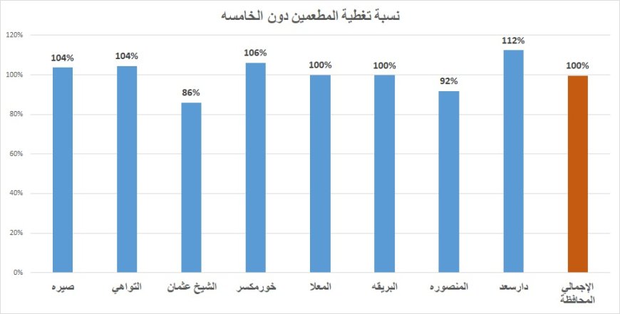 دار سعد تتصدر مديريات عدن في الحملة الوطنية لشلل الأطفال