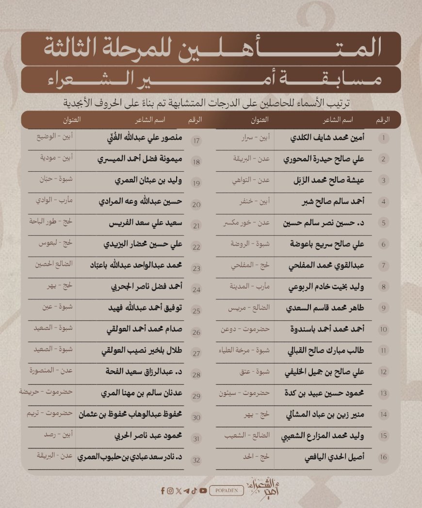 انطلاق مرحلة المجاراة في مسابقة أمير الشعراء بمشاركة 32 شاعرًا
