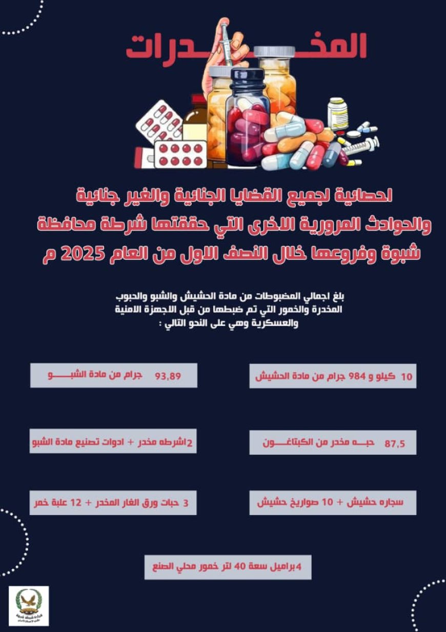 شرطة محافظة شبوة تحقق إنجازات أمنية وخدمية نوعية خلال النصف الأول من العام 2025م