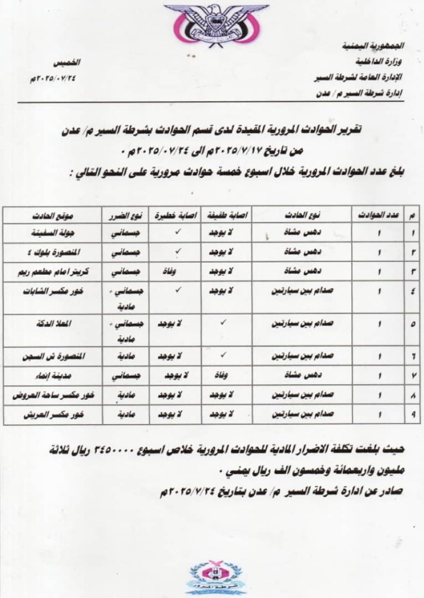 خلال سبعة أيام أكثر من (2398) مخالفة و(9) حوادث.. شرطة السير بعدن تكشف تفاصيل الإحصائيات