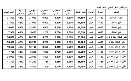 تخفيض جديد في أسعار الدقيق من مجموعة هائل سعيد أنعم ابتداءً من السبت
