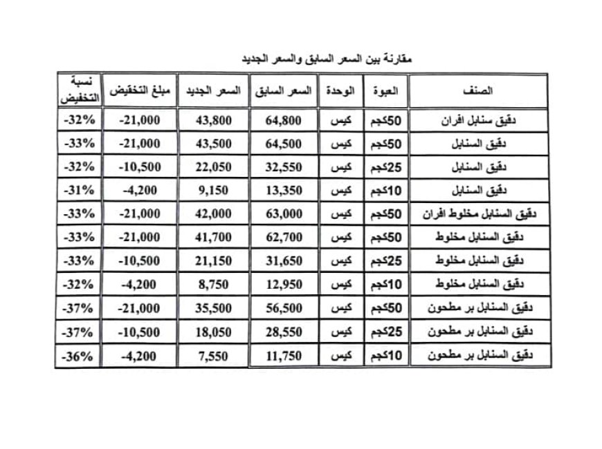 تخفيضات "السنابل" مجموعة هائل سعيد أنعم.. «وثيقة»