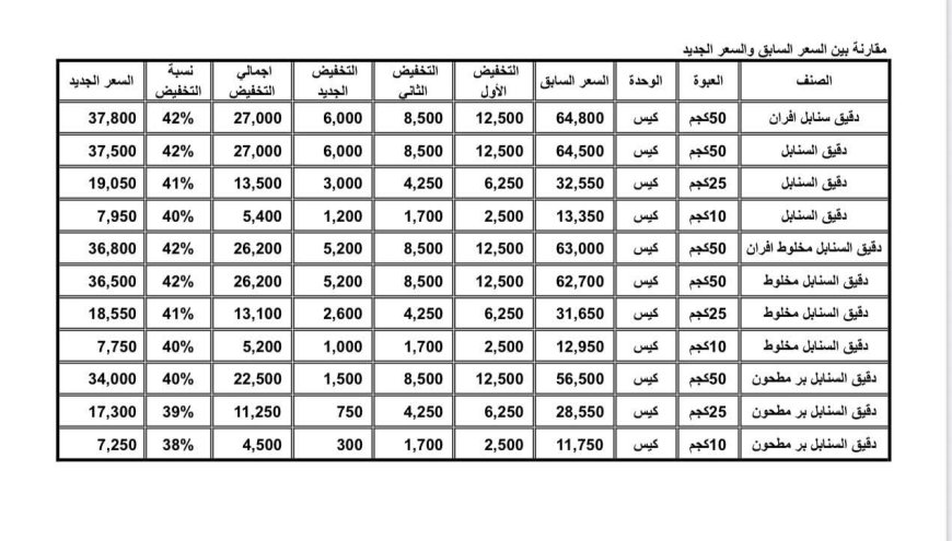 تخفيض جديد في أسعار الدقيق من مجموعة هائل سعيد أنعم ابتداءً من السبت