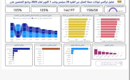 للمرة الثانية على التوالي .. مكتب الصحة بدار سعد يحصد المركز الأول في حملة شلل الأطفال