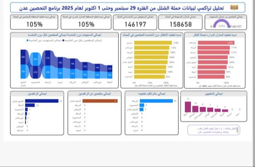 للمرة الثانية على التوالي .. مكتب الصحة بدار سعد يحصد المركز الأول في حملة شلل الأطفال