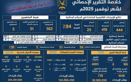 في نسبة ضبط هي الأعلى منذ بداية العام الجاري شرطة تعز تستعرض إنجازاتها الأمنية والخدمية لشهر نوفمبر 2025م