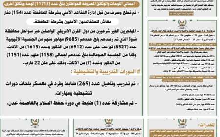 شرطة محافظة شبوة تستعرض أبرز النجاحات والإنجازات الأمنية التي حققتها خلال العام 2025م