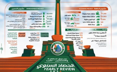صندوق النظافة بمأرب يحقق إنجازات لافته خلال2025 وتحسين بيئي متكامل يدعم المناخ
