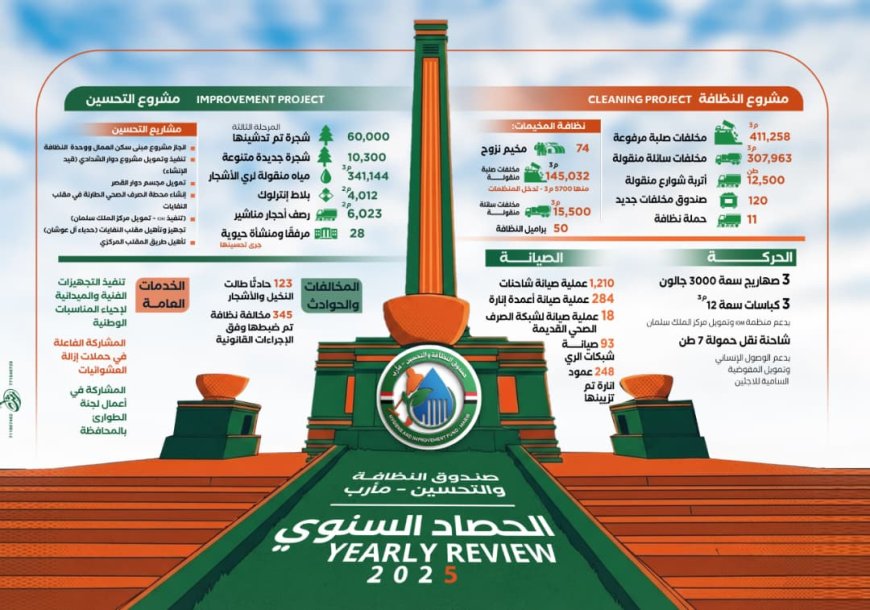 صندوق النظافة بمأرب يحقق إنجازات لافته خلال2025 وتحسين بيئي متكامل يدعم المناخ