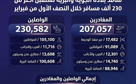 منافذ بلادنا الجوية والبرية تستقبل أكثر من 230 ألف مسافر خلال النصف الأول من فبراير