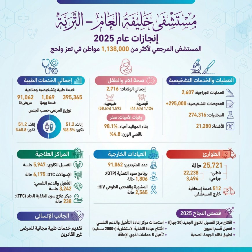 مستشفى الشيخ خليفة العام بالتربة والأرقام القياسية في الخدمات