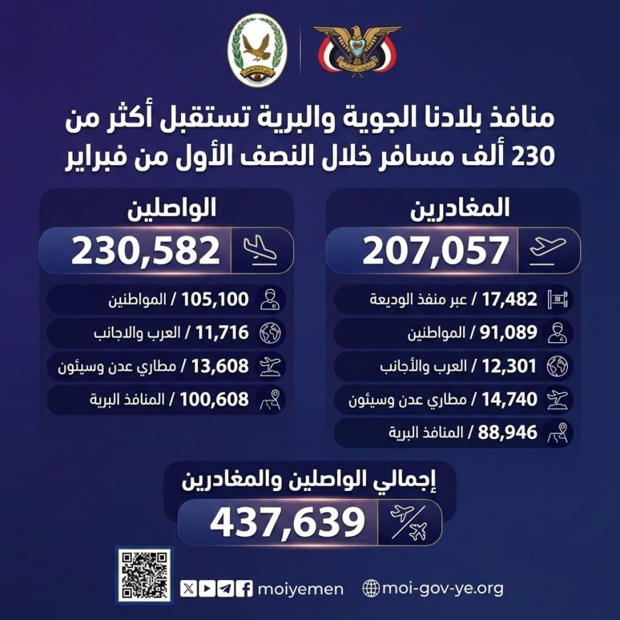 منافذ بلادنا الجوية والبرية تستقبل أكثر من 230 ألف مسافر خلال النصف الأول من فبراير