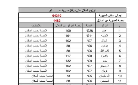 اللجنة المختصة بتوزيع المساعدات الغذائية تُقِر آلية شاملة لضمان وصول الدعم إلى مستحقيه في جميع المديريات