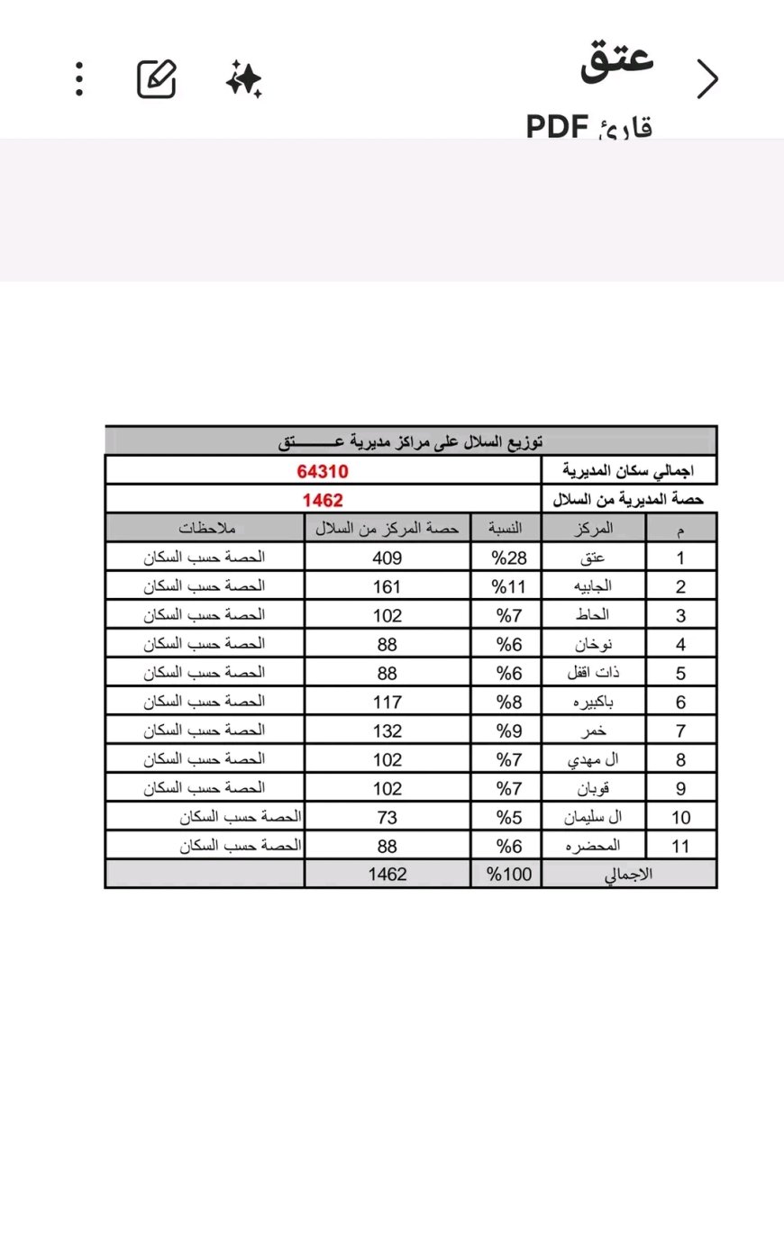 اللجنة المختصة بتوزيع المساعدات الغذائية تُقِر آلية شاملة لضمان وصول الدعم إلى مستحقيه في جميع المديريات