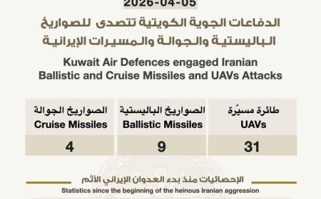 الدفاعات الكويتية تتصدى لـ 9 صواريخ باليستية، و4 صواريخ جوالة، و31 طائرة مسيّرة خلال الـ 24 الساعة 