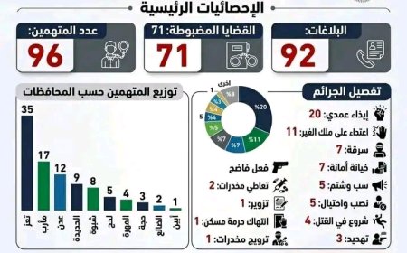 شرطة تعز تتصدر المحافظات في عدد المتهمين المضبوطين خلال يوم واحد ضمن إحصائية وزارة الداخلية