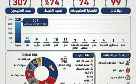 شرطة محافظة شبوة تتصدر المحافظات المحررة في ضبط المطلوبين أمنيًا وتحقق إنجازًا قياسيًا