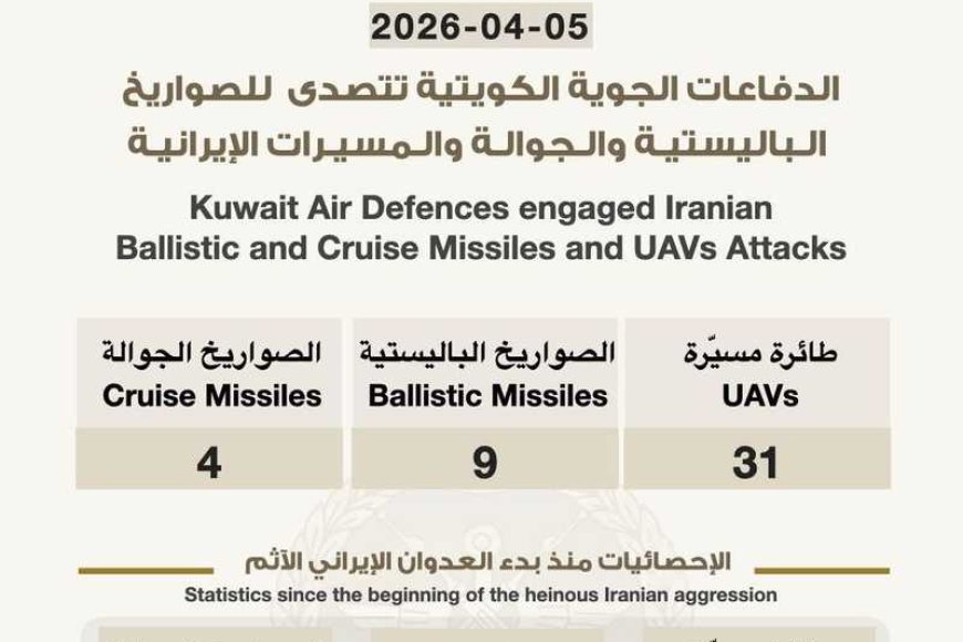 الدفاعات الكويتية تتصدى لـ 9 صواريخ باليستية، و4 صواريخ جوالة، و31 طائرة مسيّرة خلال الـ 24 الساعة 