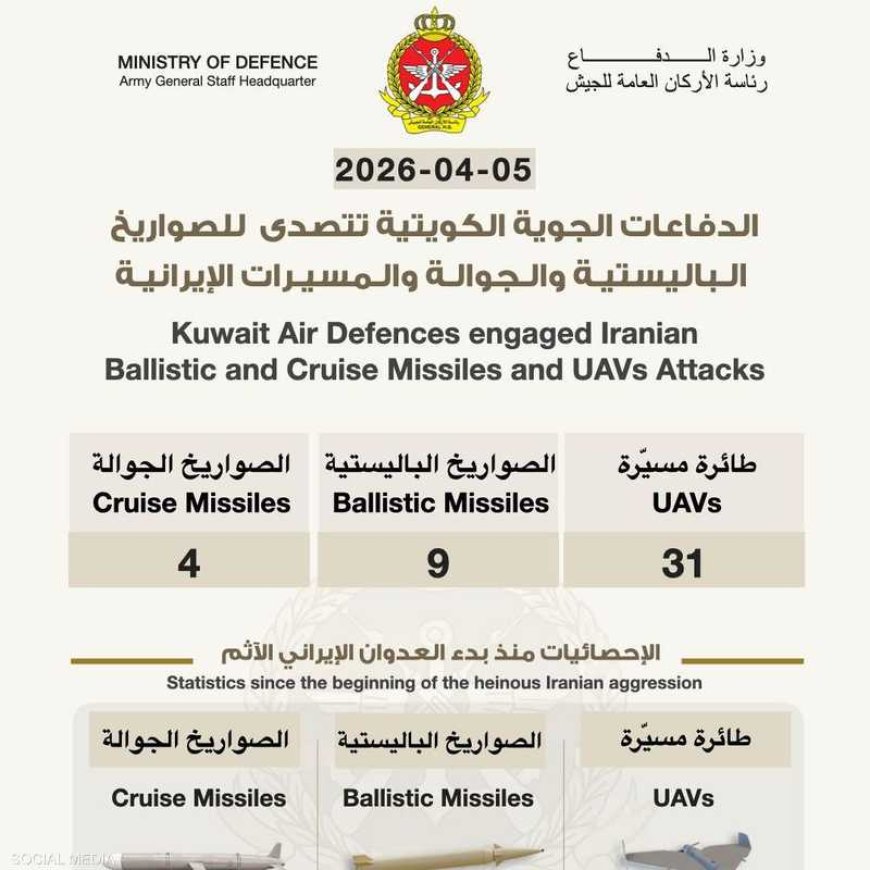 الدفاعات الكويتية تتصدى لـ 9 صواريخ باليستية، و4 صواريخ جوالة، و31 طائرة مسيّرة خلال الـ 24 الساعة 