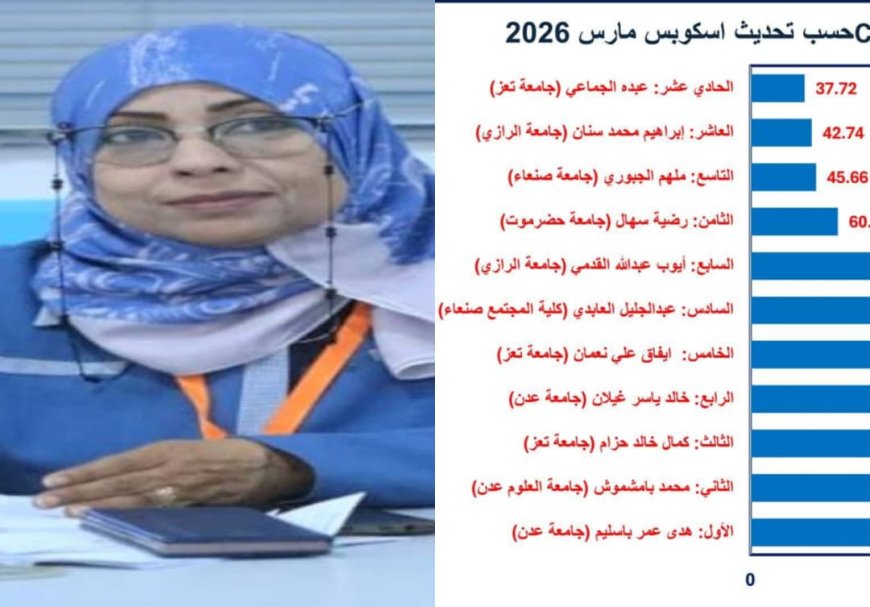 رئيس جامعة عدن يهنئ الدكتورة هدى باسليم لتصدرها المركز الأول في مؤشر الاقتباسات العلمية