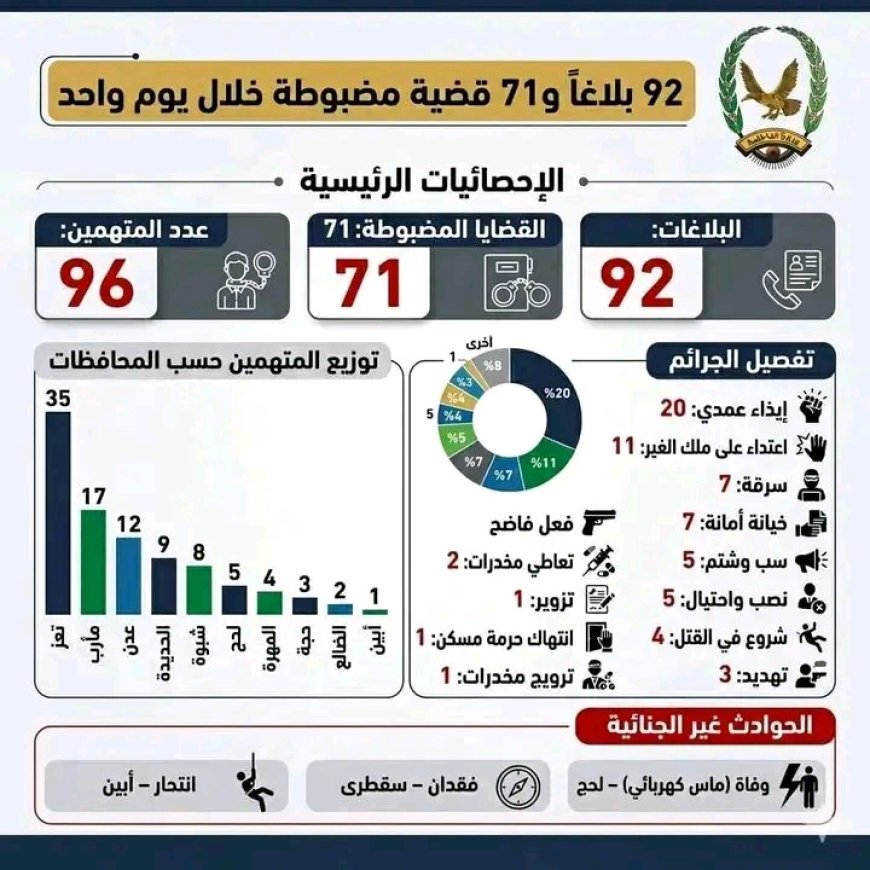 شرطة تعز تتصدر المحافظات في عدد المتهمين المضبوطين خلال يوم واحد ضمن إحصائية وزارة الداخلية